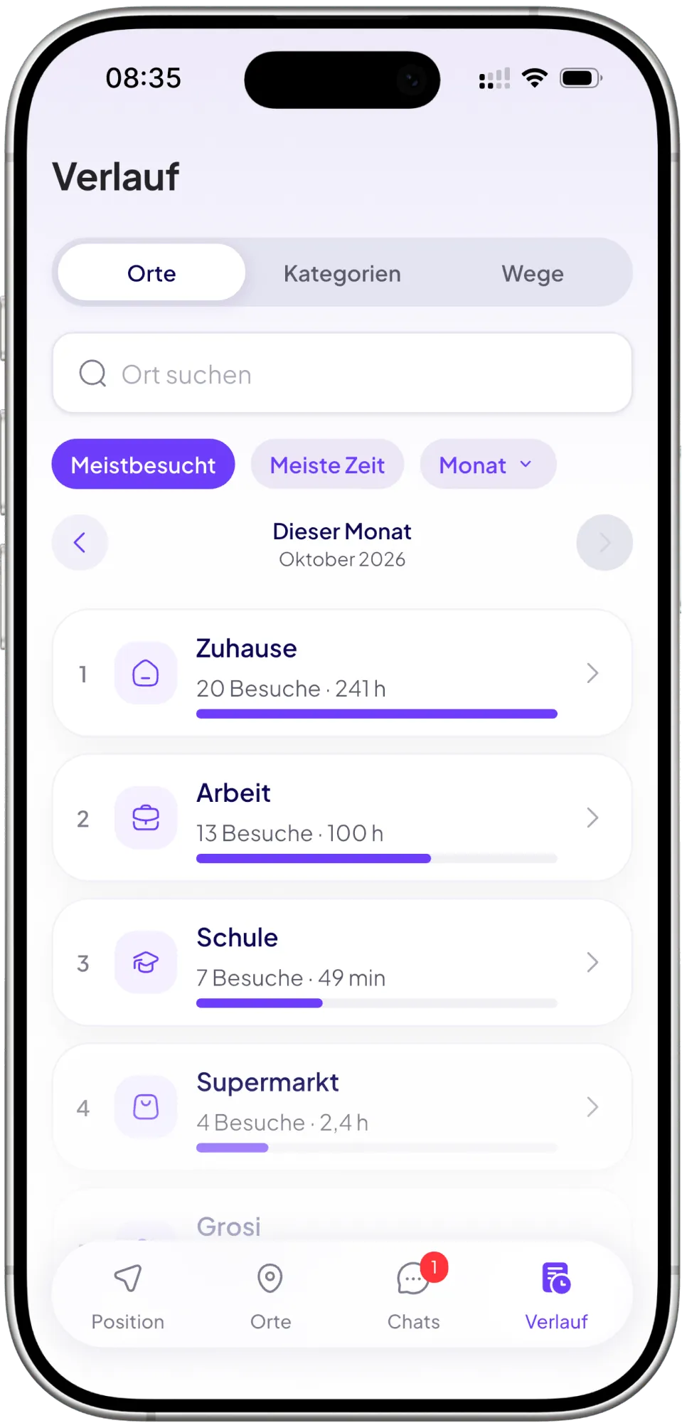 Der Bildschirm Verlauf: die Zeit pro Ort in diesem Monat.